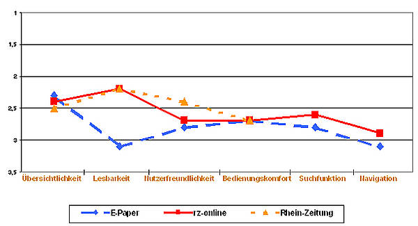 Vergleich der verschiedenen Ausgaben der Rheinzeitung nach verschiedenen Kriterien