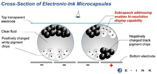 Infografik zur Verdeutlichung der E-INK-Displaytechnologie