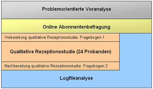 verwendete Methoden bei der Studie