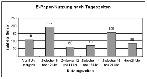 ePaper-Nutzung nach Tageszeiten, Spitzen zwischen 8 und 12 sowie 18 und 21 Uhr