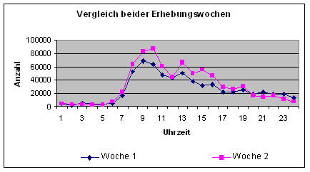 Tageskurven beider Erhebungswochen im Vergleich: �hnlicher Verlauf, Spitzen morgens