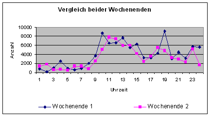 grafische �bersicht �ber beide Wochenenden