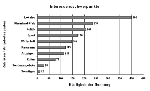 Grafik zu den Interessenschwerpunkten der Nutzer; Reihenfolge von oben nach unten: Lokales, Rheinland-Pfalz, Politik, Sport, Wirtschaft, Panorama, Anzeigen, Kultur, Sonderangebote, Sonstiges