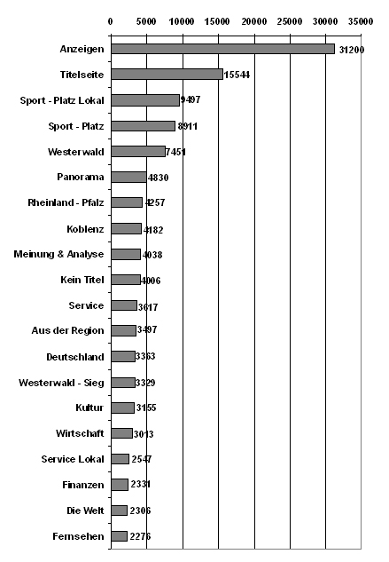 �bersicht �ber die besuchten Seiten (Top 20)