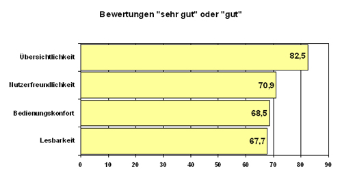 Beurteilungen der Nutzer (sehr gut und gut), Ergebnisse: �bersichtlichkeit 82,5%, Nutzerfreundlichkeit 70,9%, Bedienungskomfort 68,5%, Lesbarkeit 67,7%