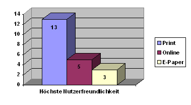 Bewertungen der Nutzer, Reihenfolge: Print, Online, ePaper