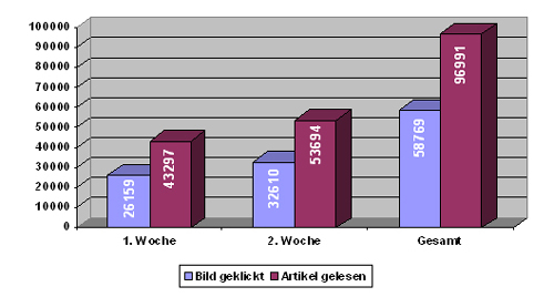 Infografik: Auswertung Klickh�ufigkeit Bild-Text; Text h�ufiger gelesen