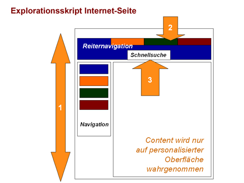 Schaubild einer prototypischen Internetseite: 1. Navigation links, 2. Reiternavigation oben, 3. Schnellsuche unter Reiternavigation
