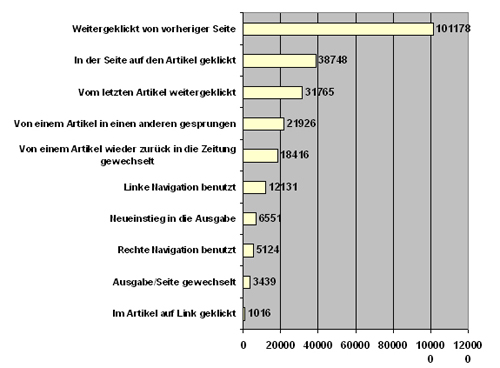 Grafik zeigt Nutzungh�ufigkeit der Navigationselemente: Reihenfolge: 1. weitergeklickt von vorheriger Seite, 2. in der Seite auf den Artikel geklickt, 3. vom letzten Artikel weitergeklickt, 4. von einem Artikel in einen anderen gesprungen, 5. von einem Artikel wieder zur�ck in die Zeitung gewechselt, 6. linke Navigation genutzt, 7. Neueinstieg in die Ausgabe, 8. Rechte Navigation genutzt, 9. Ausgabe/Seite gewechselt, 10.im Artikel auf Link geklickt