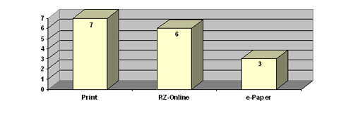 Grafik mit der Auswertung, Reihenfolge: 1. Print, 2. Online, 3. ePaper